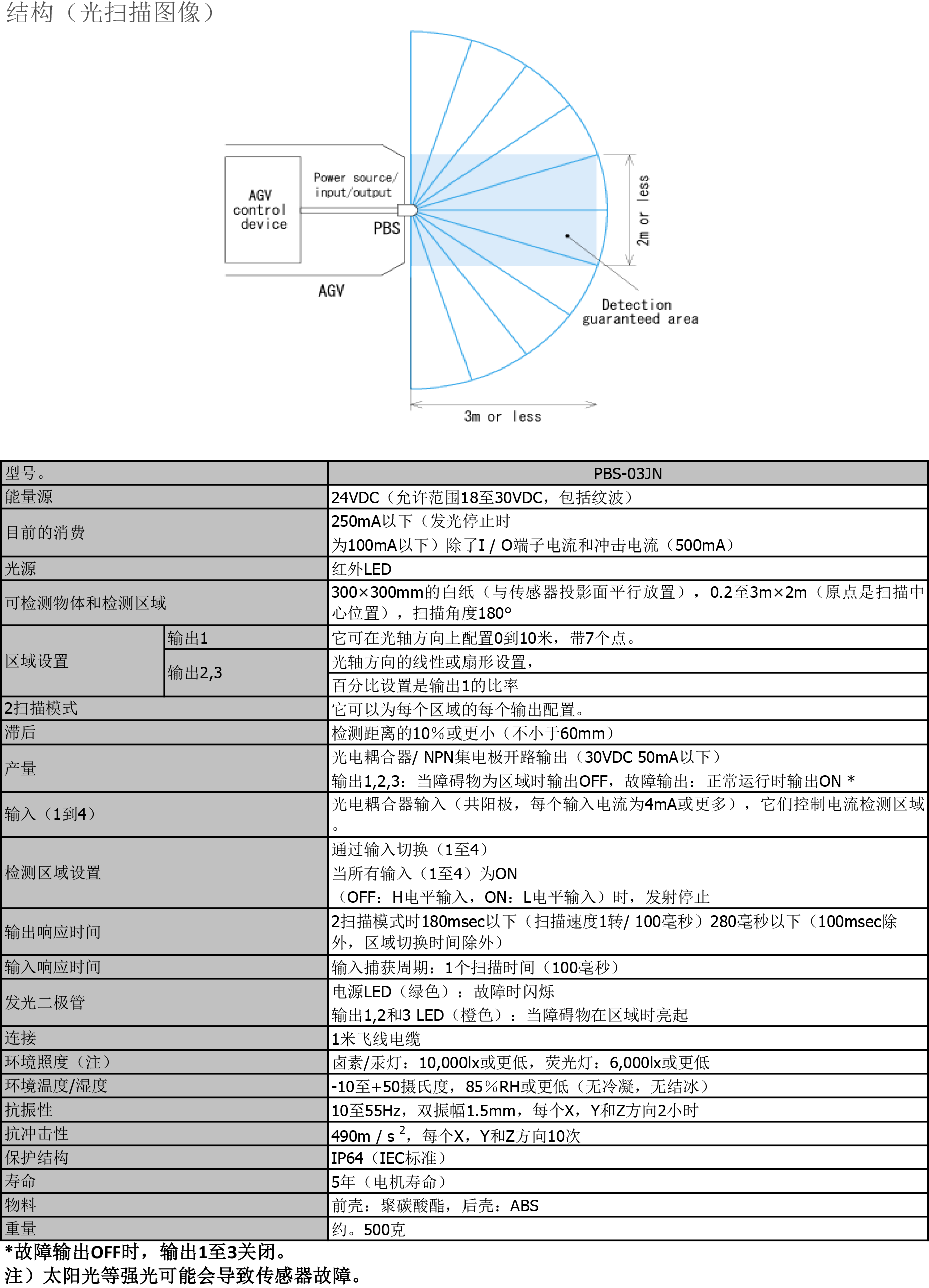 HOKUYO 紅外線掃描傳感器 PBS-03JN.png